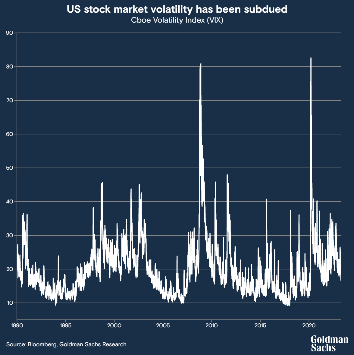 Why has US stock market volatility been so subdued? Our strategists say it partly comes down to surprisingly perky economic growth, but they don’t expect it to last all year. click.gs.com/0qv1