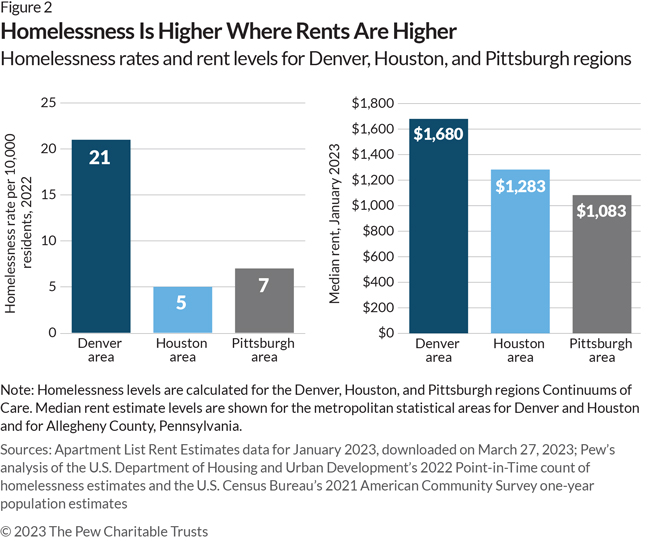 pewtrusts's tweet image. Homelessness is higher in areas where rents are higher, new research shows. 

What’s more is cities are finding ways to keep housing costs and homelessness low. How?

Making enough housing available—especially lower-cost options.  pew.org/4282yjb