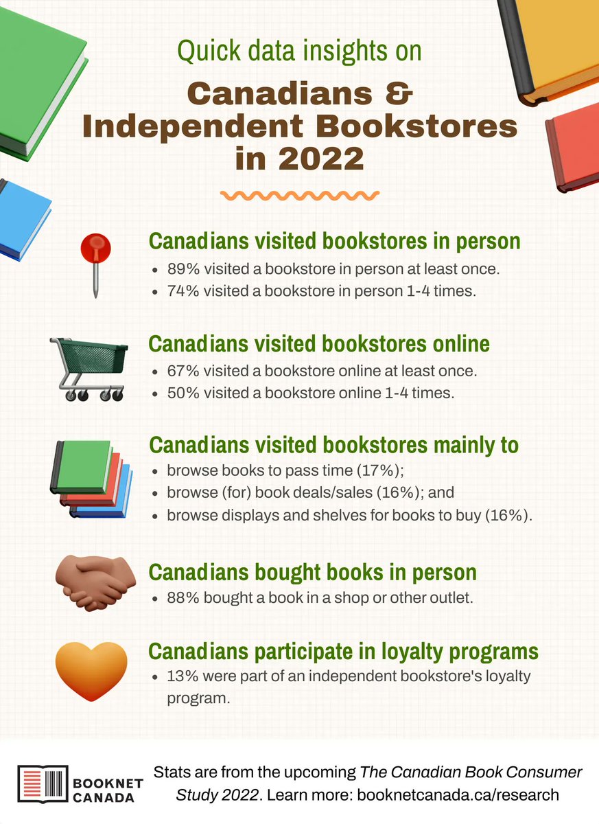 Canadian #IndieBookstoreDay is this Saturday! Here are some quick data insights on Canadians &amp; Independent Bookstores in 2022: buff.ly/3LArlHe 
#CIBD2023