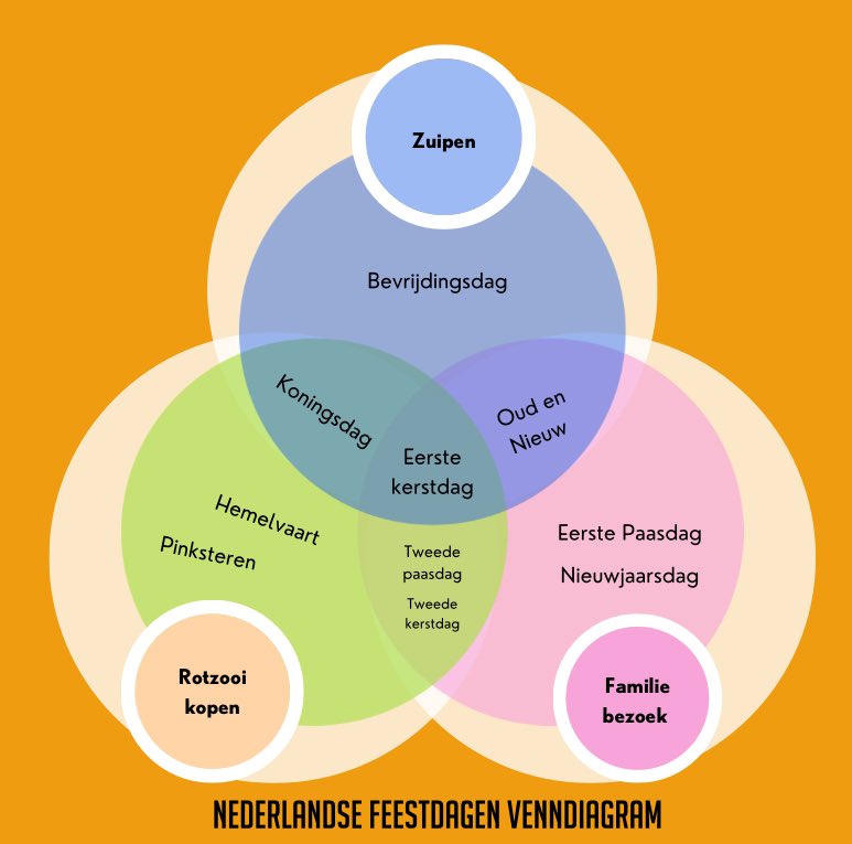 Wist je dat alle Nederlandse feestdagen in een vrij eenvoudg venndiagram zijn samen te vatten?