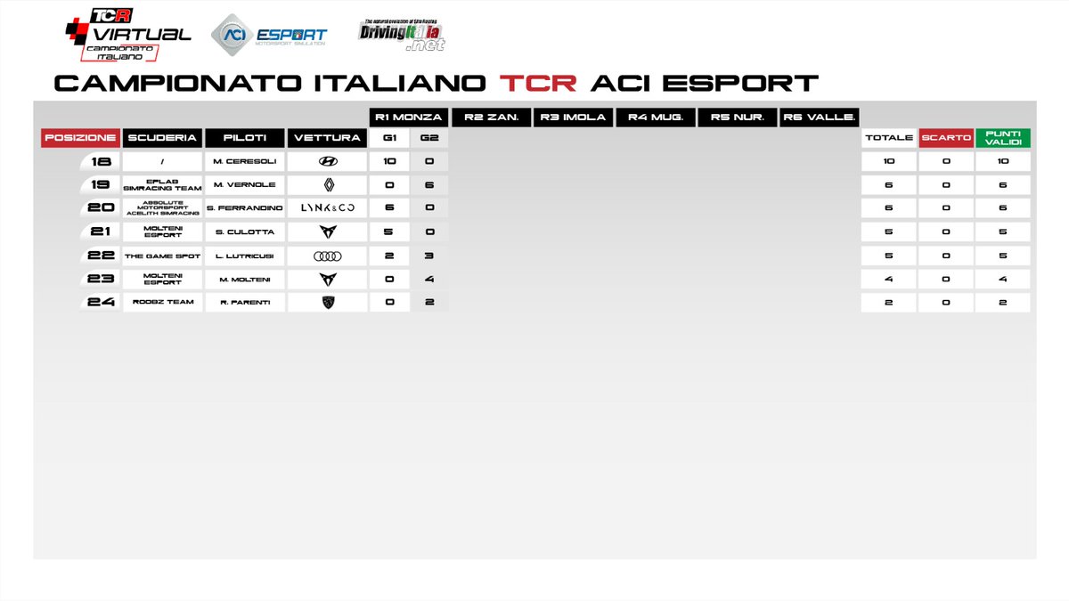 drivingitalia's tweet photo. La situazione di classifica del Campionato Italiano #TCRSeries #ACIESport con @AC_assettocorsa, dopo il round 1 di Monza.
Stasera dalle 21,15 in diretta la seconda tappa di Zandvoort 😎🤙

#simracing #CITCR #TCRSeries #TCRVirtual #aciesport #assettocorsa https://t.co/dP6XeVseDM