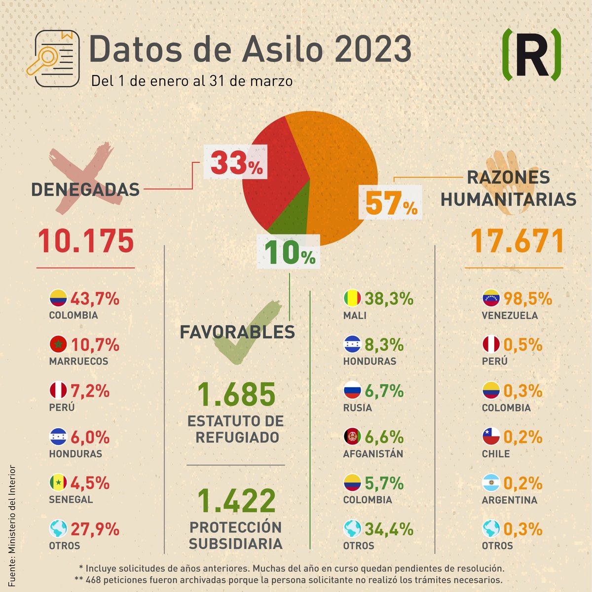🔎¿Cómo evoluciona el #Asilo2023?

📉 Descienden las peticiones de asilo favorables: en lo que llevamos de año solo se aprobaron el 10% de las solicitudes, seis puntos por debajo de 2022.

🧵👇🏾