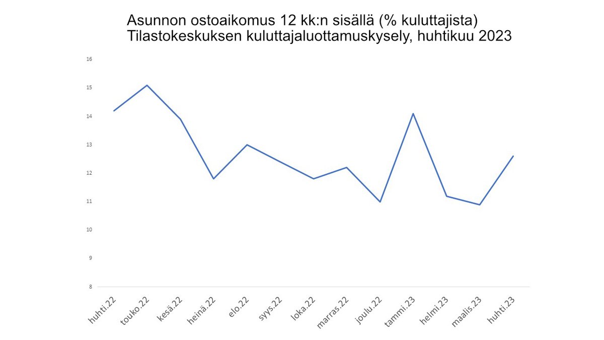 Asunnon ostoaikomus 12 kuukauden sisällä nousi 16 % maaliskuulta. Myös kuluttajien luottamusindikaattori on korkeimmalla yli vuoteen. 

#asuntomarkkinat