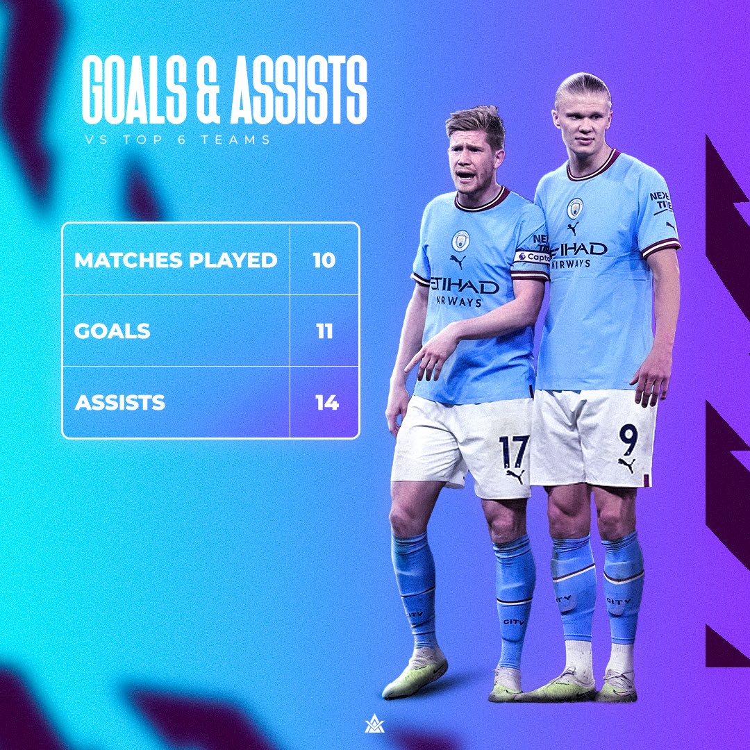StatsByAdam's tweet photo. Combined G/A vs Top 6 Teams in the Premier League 
Arsenal 🔴         5⚽ 4🅰️
Newcastle 🏰   1⚽ 2🅰️
Man United 👹 3⚽ 5🅰️
Aston villa 🦁    1⚽ 2🅰️
Liverpool 🔴      1⚽ 1🅰️

#Stats #footballstats #PremiereLeague #MCI #ManchesterCity #Haaland #KDB https://t.co/z5EoN8kFh9
