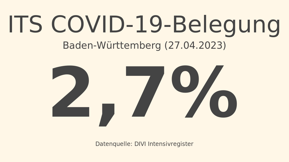 Baden-Württemberg: Die prozentuale COVID-19-Belegung bezogen auf die Gesamtzahl der betreibbaren ITS-Betten am 27.04.2023 beträgt: 2,7%. Abgerufen am 27.04.2023 14:00 / Quelle: DIVI Intensivregister. Details: intensivregister.de