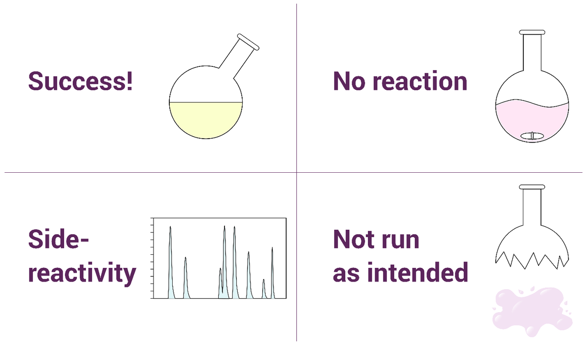 Everyone loses when we discard negative data, but what does it truly mean? Authors @NSF_CCAS @AstraZeneca @MITChemE @NDScience describe four categories of reaction outcome we should all know about. Read all about it in @JOC_OL doi.org/10.1021/acs.or…; doi.org/10.1021/acs.jo…