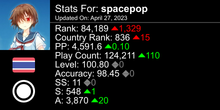 LunafangTH's tweet photo. osu! stats for player spacepop automatically generated by https://t.co/6tI4koULUQ #ProsuTweetPoster https://t.co/wermWbRwMS