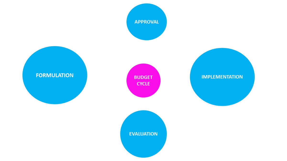 IntAlertHoA's tweet photo. All government development plans are operationalized through budget. @IntAlertHoA while undertaking community advocacy training ensures that there is adequate understanding of budget making process & available opportunities to influence priorities #PFMAct2012 https://t.co/469twRFhO9
