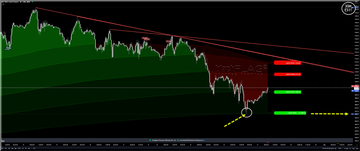 blackflagfuture's tweet photo. Morning Review of the blackFLAG Waves
#ES500Futures #NASDAQ #Russell #TastyWorks #TradingView #Thinkorswim #Tradovate #NinjaTrader #TDAmeritrade #Schwab #FuturesTrading #DayTrading #SwingTrading #TechnicalAnalysis #TradingStrategies https://t.co/orRlm78Imz