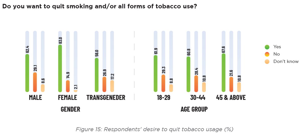 InnovativeDvSol's tweet photo. Overall, 62.6% of those surveyed wanted to quit smoking and/or all forms of tobacco use. https://t.co/6wFdrSMTQd