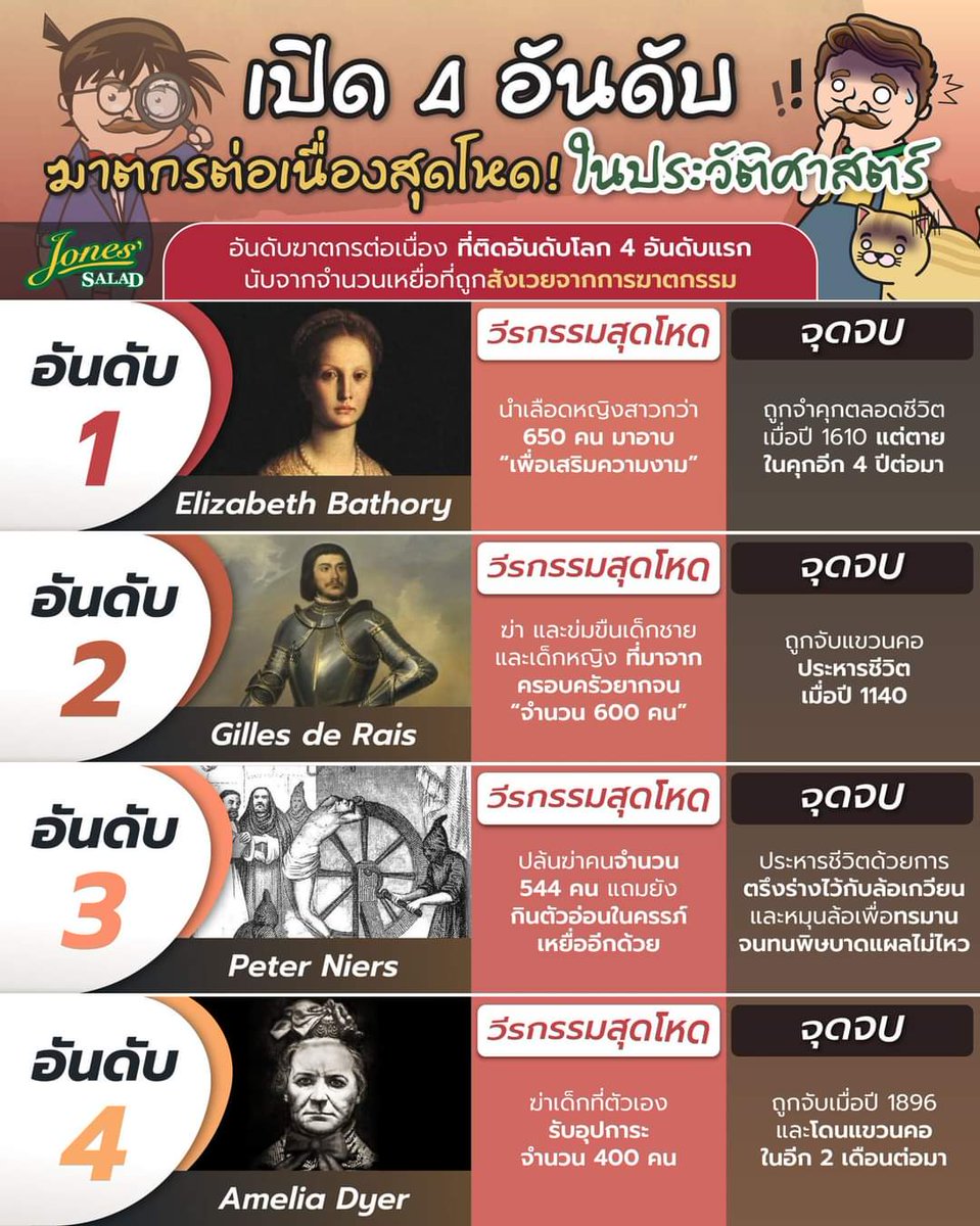 JonesSalad's tweet photo. กฎแห่งกรรมมีอยู่จริงนะเออ! เพราะสุดท้ายแล้ว ฆาตกรสุดโหดกระฉ่อนโลกเหล่านี้ ก็ถูกจับกุมตัว แถมยังพบกับจุดจบที่แสนหดหู่เกินบรรยาย! ว่าแล้วก็ไปย้อนรอย ส่องประวัติฆาตกรต่อเนื่องในอดีตเหล่านี้กันเล้ยย ฟิ้ววววว 

#แอมไซยาไนด์ https://t.co/CF7hAXkHJN