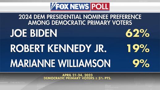 PoliticsCourage's tweet image. Support for #RFKJr exceeds the combined support most candidates in the largest-ever #DemDebate had when it was held in 10/2019.

(sources: static.foxnews.com/foxnews.com/co…, gettyimages.com/detail/news-ph…, web.archive.org/web/2019101512…)

#DNCCorruption must not be allowed to prevent #PrimaryDebates [1]