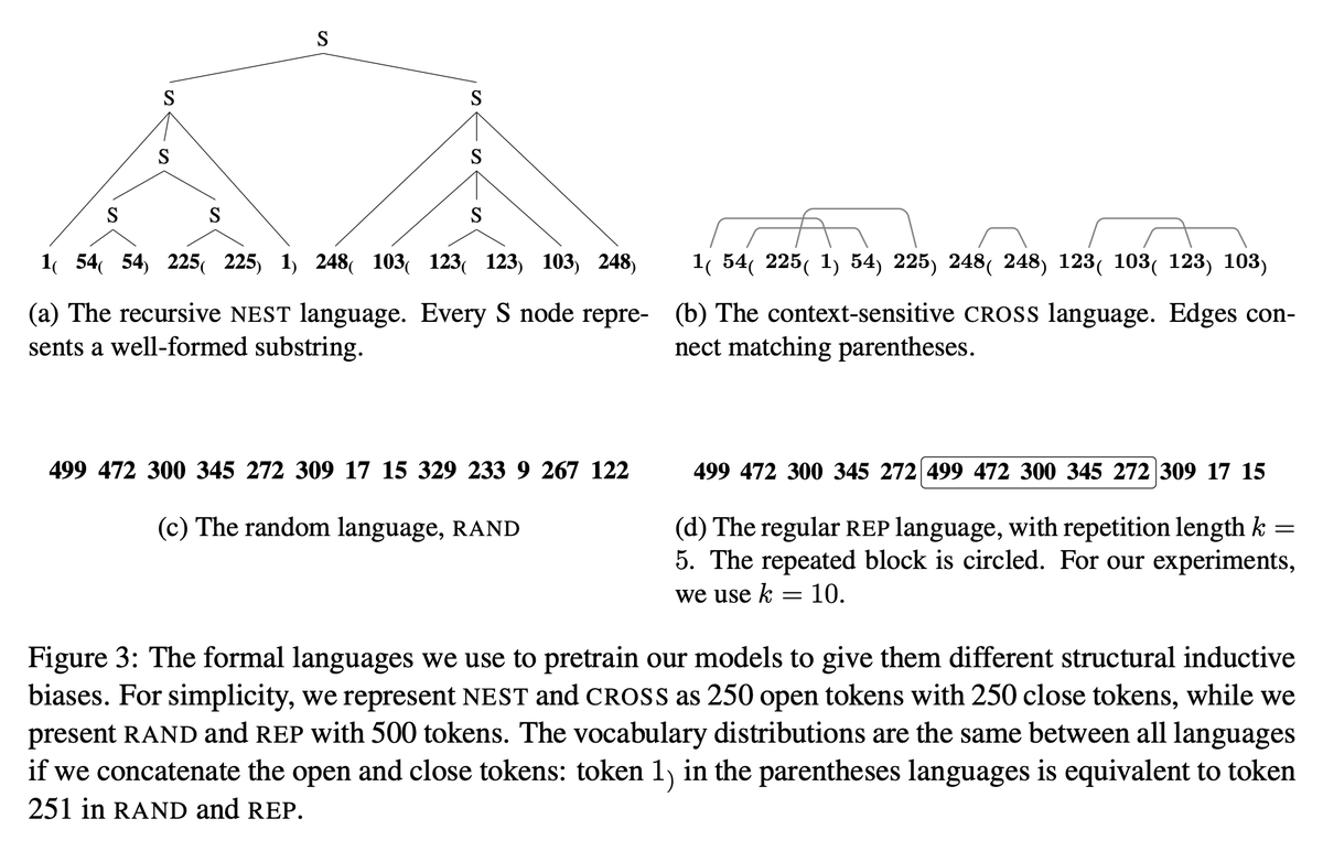 fly51fly's tweet photo. [CL] Pretrain on just structure: Understanding linguistic inductive biases using transfer learning
I Papadimitriou, D Jurafsky [Stanford University] (2023)
https://t.co/f5HrYx6FO0 https://t.co/q8vqIM8g7z