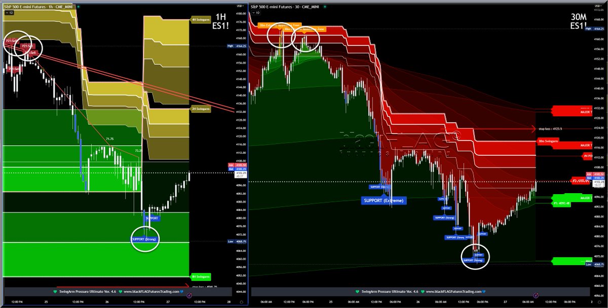 blackflagfuture's tweet photo. SwingArm Pressure System
#ES500Futures #NASDAQ #Russell #TastyWorks #TradingView #Thinkorswim #Tradovate #NinjaTrader #TDAmeritrade #Schwab #FuturesTrading #DayTrading #SwingTrading #TechnicalAnalysis #TradingStrategies https://t.co/TUWpNUBweX