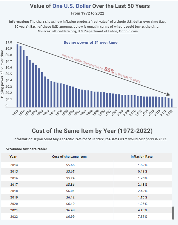timochin22's tweet photo. $1 in 1972 is worth $6.99 today, when $1 is equivalent to $6.99 over time, then the “real value” of a single United States dollar diminishes with time. In other words, a dollar will buy you fewer items at the grocery store than it previously would otherwise
🙈🙈🙈🙈🙈 https://t.co/ldIDvHVwU2
