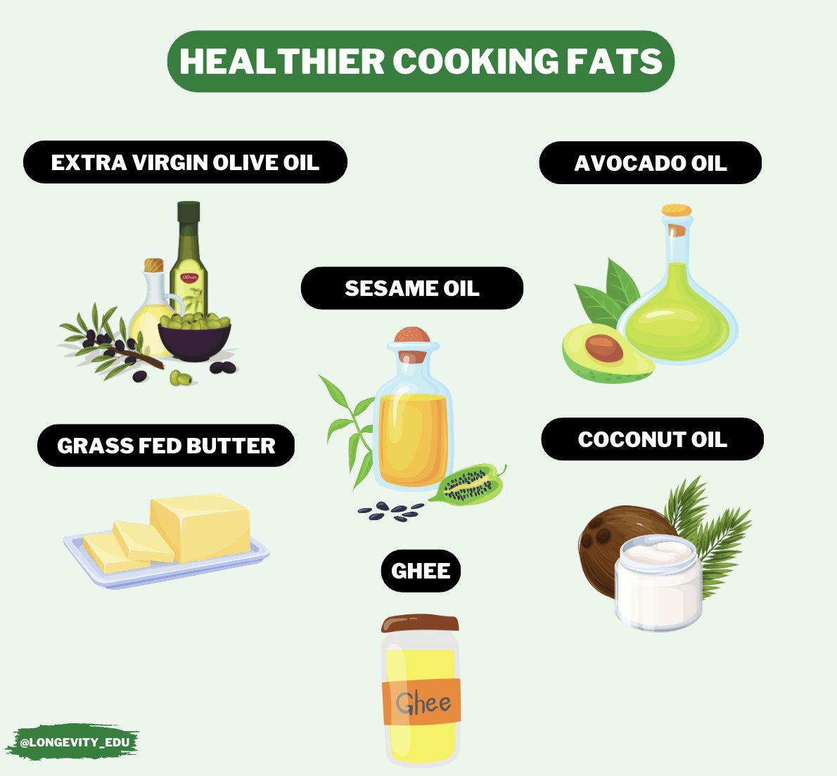 Longevity_EDU's tweet photo. If you want to feed your brain & body with healthy fats that will help you function at your best...
I would strongly suggest prioritizing the following: https://t.co/d2fUsy4ayx