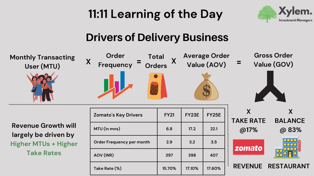 11:11 Learning of the Day

Lets us dive a bit into key revenue drivers in a delivery business🗝️

#revenuedriver #growth