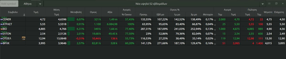AnastasiosGe's tweet photo. #ASE #ATG #GReek #StockMarket ..
βαράτε βιολιτζήδες ..
υψηλά 52 εβδομάδων για #Cenergy #Viohalco #Elton #Otoel #Fourlis https://t.co/NmXKAKDQs9