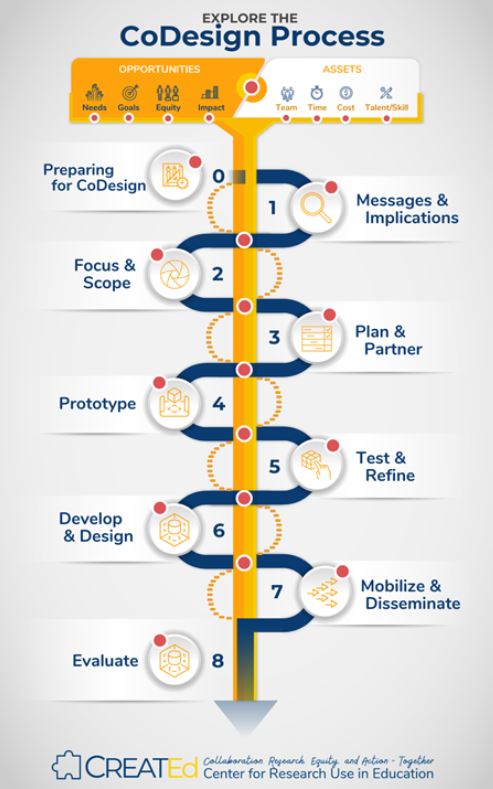 Equity in process &amp; responding to historical inequities in education with <a href="/FarleyRipple/">Dr. Farley-Ripple</a>. How do we co-design of evidence informed resources without placing burden on a single person to represent a full group
 #KMb2023 bit.ly/codesignequity…