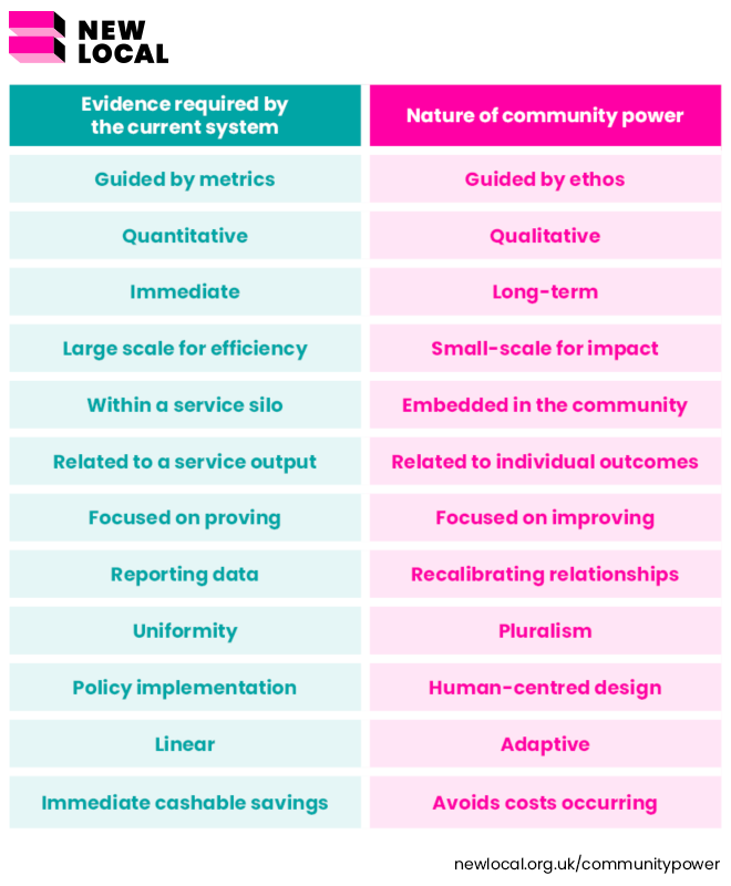 wearenewlocal's tweet photo. We can’t measure tomorrow's approaches by yesterday's standards.

#CommunityPower is working, but making it mainstream means rethinking how the system measures success.

https://t.co/FyVksa3qRz https://t.co/E5EmxaoVLC