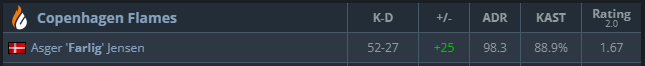Copenhagen Flames (@cphflames) on Twitter photo We take the first match in Elisa 2-0 VS <a href="/ignis_serpens/">Ignis Serpens</a>. GGWP!
Our MVP of the match goes to Mr. <a href="/farligcs/">Asger Jensen</a> 🔥 We take the first match in Elisa 2-0 VS <a href="/ignis_serpens/">Ignis Serpens</a>. GGWP!
Our MVP of the match goes to Mr. <a href="/farligcs/">Asger Jensen</a> 🔥