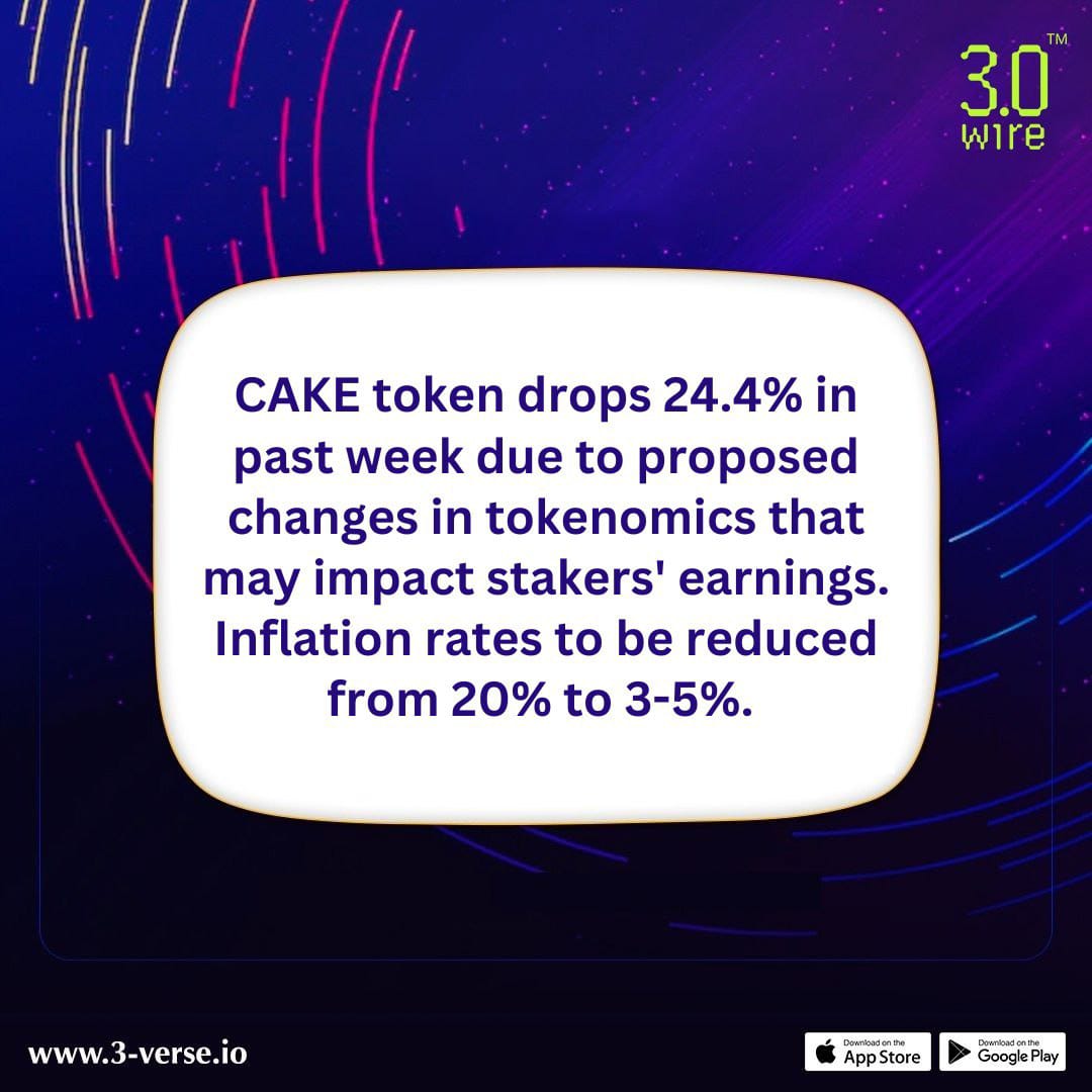 3wireofficial's tweet photo. Cake drops 24% as PancakeSwap community considers reducing staking rewards.
.
.
.
#real3verse #3Wire #3Verse #cryptonews #CAKEtoken #tokenomics https://t.co/vGaFJODjvp