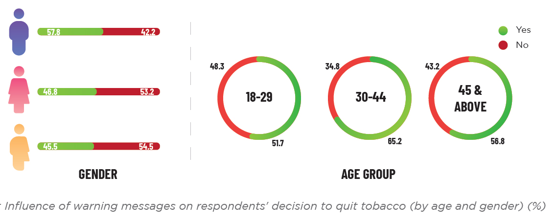 InnovativeDvSol's tweet photo. When probed further about what led to or influenced their attempt at quitting tobacco, around 56%
of the respondents attributed that public health warnings influenced them to quit while a sizeable
44% did not find the health warnings on cigarette packets. https://t.co/1iErV4XiSm