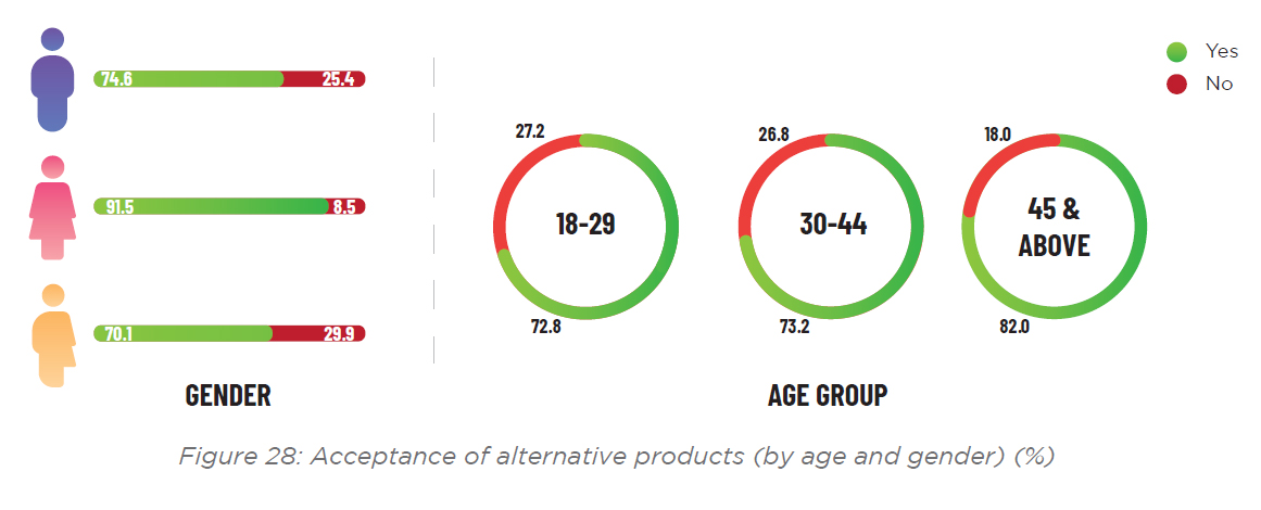 InnovativeDvSol's tweet photo. Acceptance of alternative products (by age and gender) (%) https://t.co/JJyzf9Ezkz