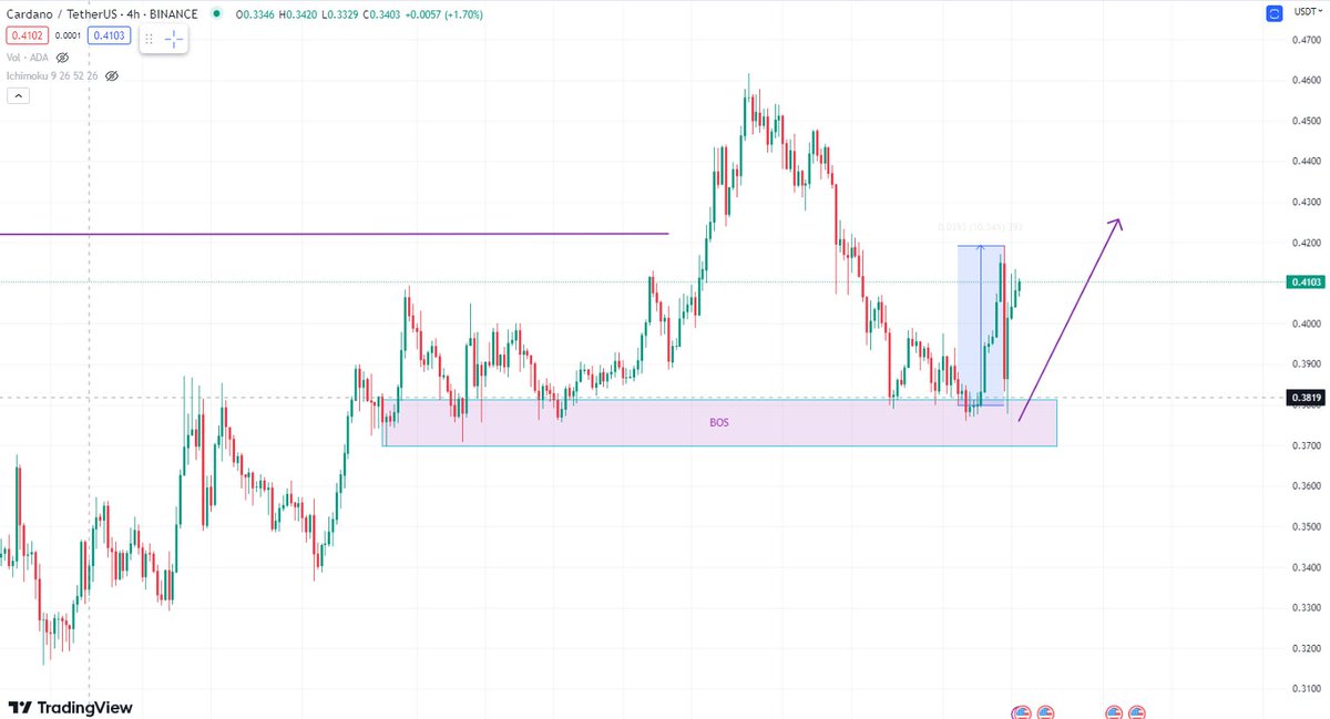 Degen_Hardy's tweet photo. $ADA/USDT [UPDATE]

Price bounces off from the 4hr bullish range around 0.37 level around the order block📈

We have made 52% on the long position on leverage

Price should continue to bounce off from the support zone

https://t.co/5UsR1ZnSJz https://t.co/RnOmIy9FXJ
