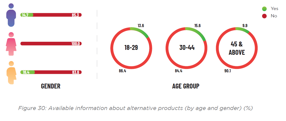 InnovativeDvSol's tweet photo. Available information about alternative products (by age and gender) (%) https://t.co/Sm7Vcc4kla