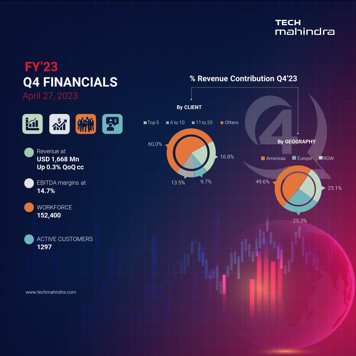 tech_mahindra's tweet image. Here’s a quick look at our Q4 FY&apos;23 #TechMResults 

Read More: techmahindra.com/en-in/techmahi…

#Infographic