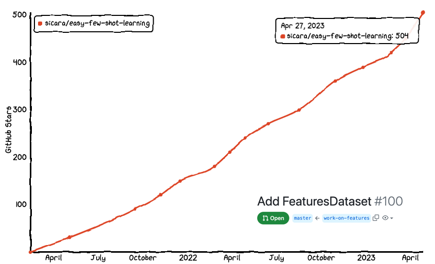 EBennequin's tweet photo. Today marks the 500⭐️ for my open-source repository EasyFSL! 
We're celebrating with the opening of the 100th pull request. Check it out! https://t.co/jGgHJ2Fhyn https://t.co/RduaF9RhcF