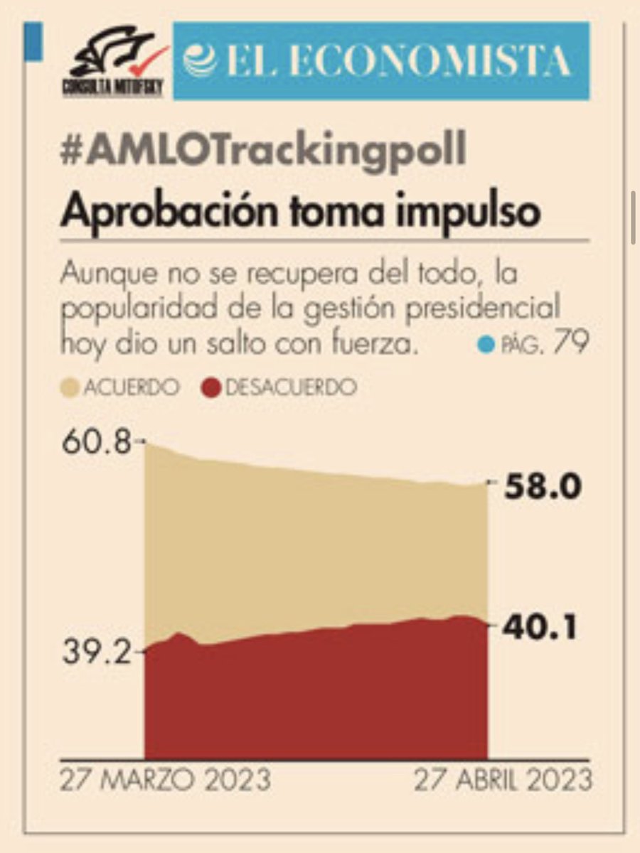 RubenOA's tweet photo. En portadas hoy. El vacío de información sobre la salud de AMLO, totalmente administrado, sirvió para tres cosas: distraer del mega albazo legislativo; dar  exposición al buen hermano y recuperar popularidad, tras dos semanas a la baja. La oposición, cayendo en el juego. Again. https://t.co/l8VG1vfjKl