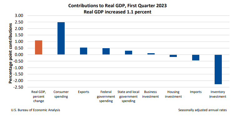 Get details about how the U.S. economy performed in the first quarter of 2023 by reading our latest blog, bea.gov/news/blog/2023…