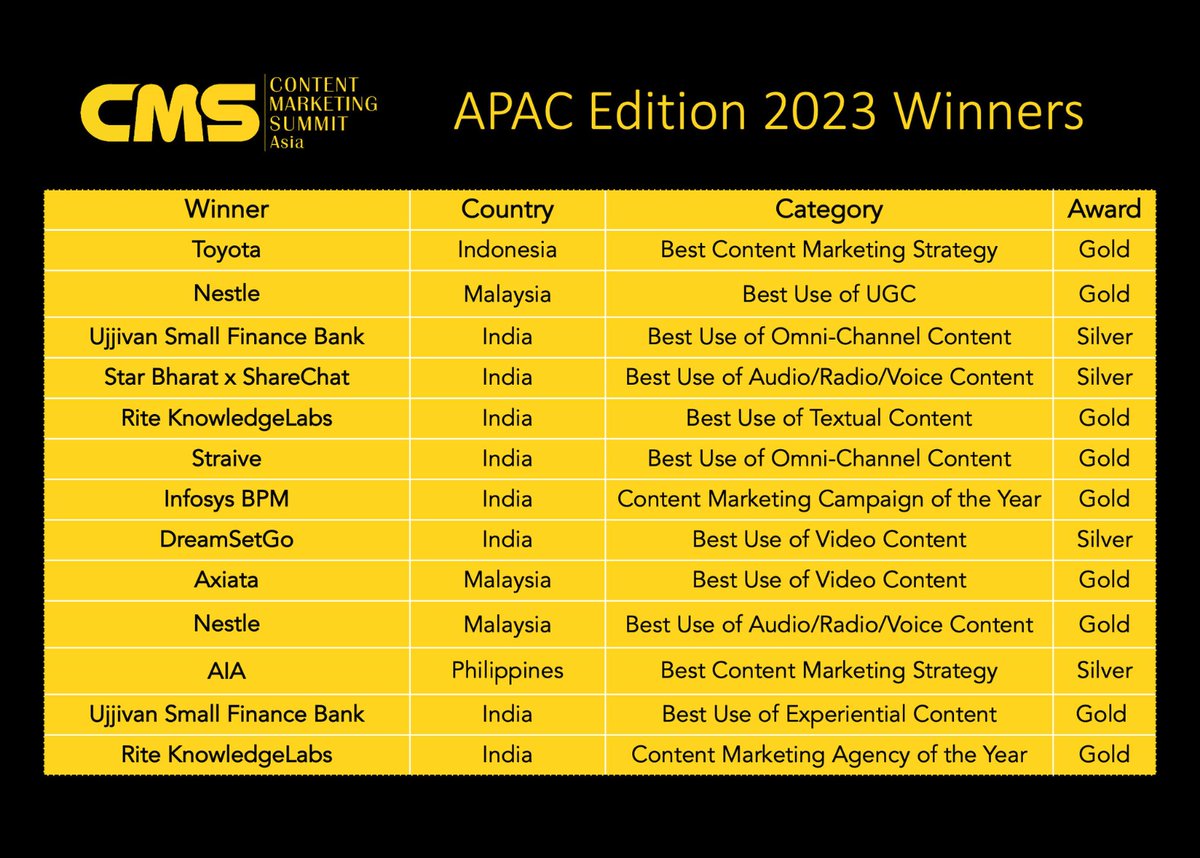RiteKnowLabs's tweet photo. When you win an award and realise you're in good company with some of the most admired brands in the business 🏆🌟 

Honored to win Agency of the Year and Best Textual Content at the #CMSAsia2023 APAC Awards. 

Cheers to rubbing shoulders with the best!

@biswadeepgupta @zaharak https://t.co/MUCjcvcArg