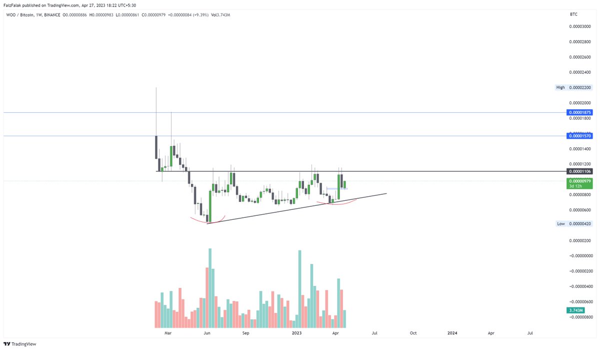 $WOO BTC #WOO 1D 1W 

forming cup and handle /ascending Triangle .