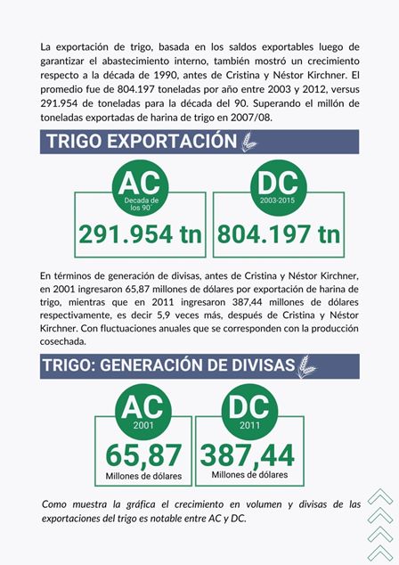 CEA_Agro's tweet photo. Fascículo N°3: Trigo y Cebada
El relato anti K dice que las políticas de Cristina y Néstor para el trigo fueron pésimas
Los nros dicen que en la década del 90 se exportaban promedio 291.954 Tn,mientras que entre 2003 y 2015 el promedio fue de 804.197 Tn
#VolverACristina
Hilo 👇🏿 https://t.co/NEVZc42Dq9