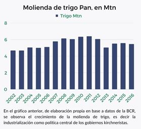 CEA_Agro's tweet photo. El consumo interno en la década del 90 fue 4.3 Mtn,mientras que entre 2003 y 2015 fue de 5.5 Mtn
La molienda de trigo pan se mantuvo por encima de los 5 Mtn
Es decir el consumo interno y el agregado de valor fueron los factores claves en sostener la cadena
#VolverACristina
Sigue https://t.co/V8d9FuCONK