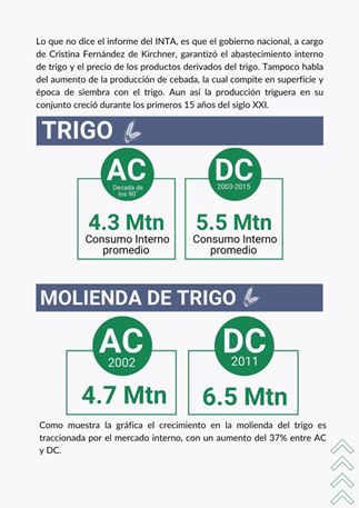 CEA_Agro's tweet photo. El consumo interno en la década del 90 fue 4.3 Mtn,mientras que entre 2003 y 2015 fue de 5.5 Mtn
La molienda de trigo pan se mantuvo por encima de los 5 Mtn
Es decir el consumo interno y el agregado de valor fueron los factores claves en sostener la cadena
#VolverACristina
Sigue https://t.co/V8d9FuCONK