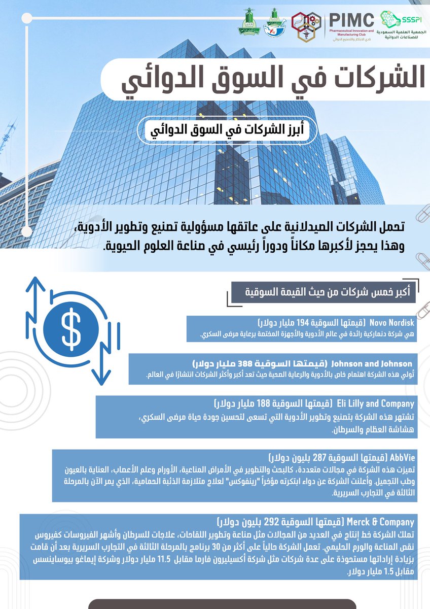 خمس شركات أدوية يكاد لا يخلو منها منزل! حيث تستحوذ هذه الشركات على نسبة كبيرة من قطاع صناعة وتطوير الأدوية والمنتجات الصيدلانية مما يجعل لها قيمة سوقية عالية نستعرضها معكم في الانفوجرافيك الآتي تحت عنوان الشركات في السوق الدوائي.