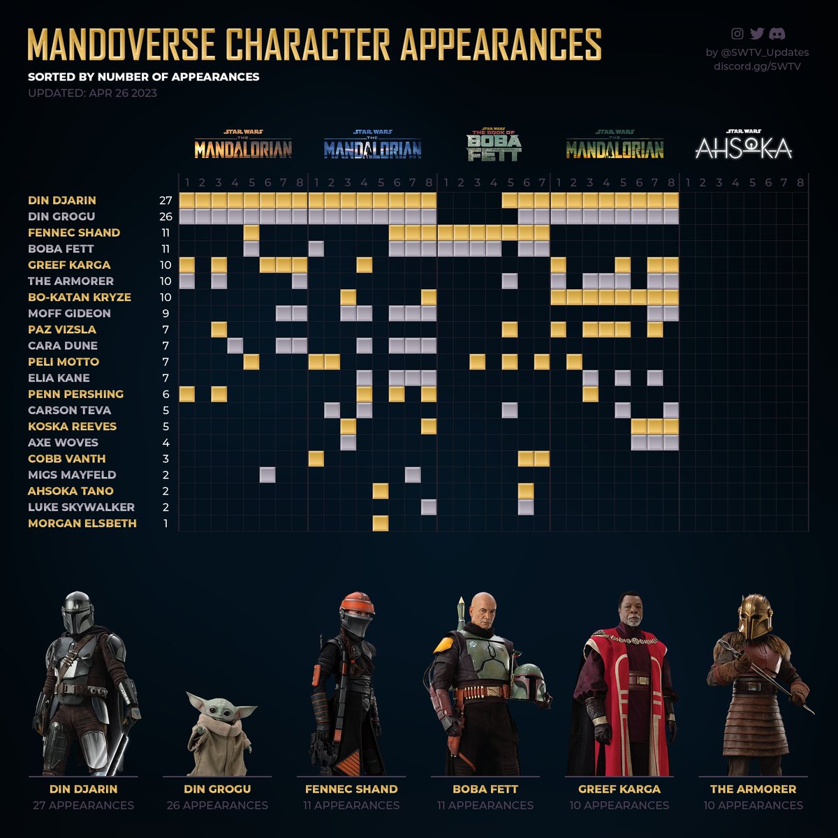 Star Wars Television on Twitter "📊 "Mandoverse" character appearances