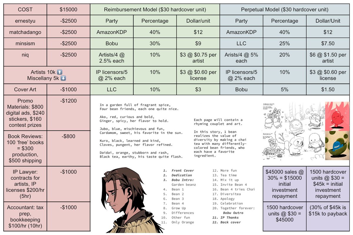 GM! Ahead of today’s spaces about <a href="/BobuKidzBooks/">Bobu’s Kidz Books</a> I wanted to address some questions from the community about cost &amp; revenue breakdown and to provide sample text and WIP concept art. I am happy to discuss these details further! Hope to see you @ 4pm PST: x.com/i/spaces/1YqKD…