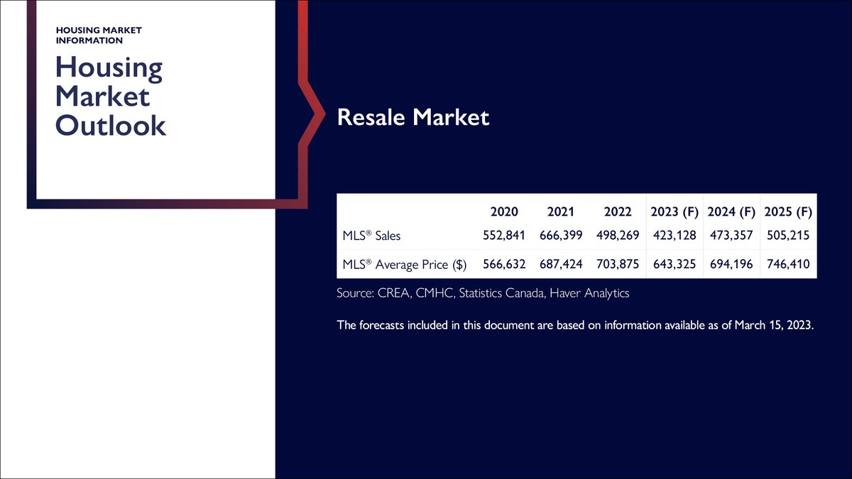 Our latest #Housing Market Outlook is available now. Price/sales declines  are expected between 2022-2023, but we also expect these declines to bottom  out sometime in 2023. This is due to the stabilization