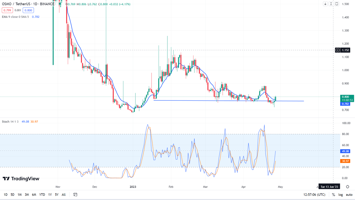 Mohsin_71's tweet photo. Osmo/usdt Updates 
Bouncing up from current support level ✅
Moving Average band is turning bullish ✅
Stochastic Indicator ... Cross Over ✅

what is left?? 
A little more volume then price can reach to the Moon 🚀
@Mohsin_71 #cryptoNotes #OSMO #Crypto
#CryptoSignals https://t.co/wzlhyhsNhM