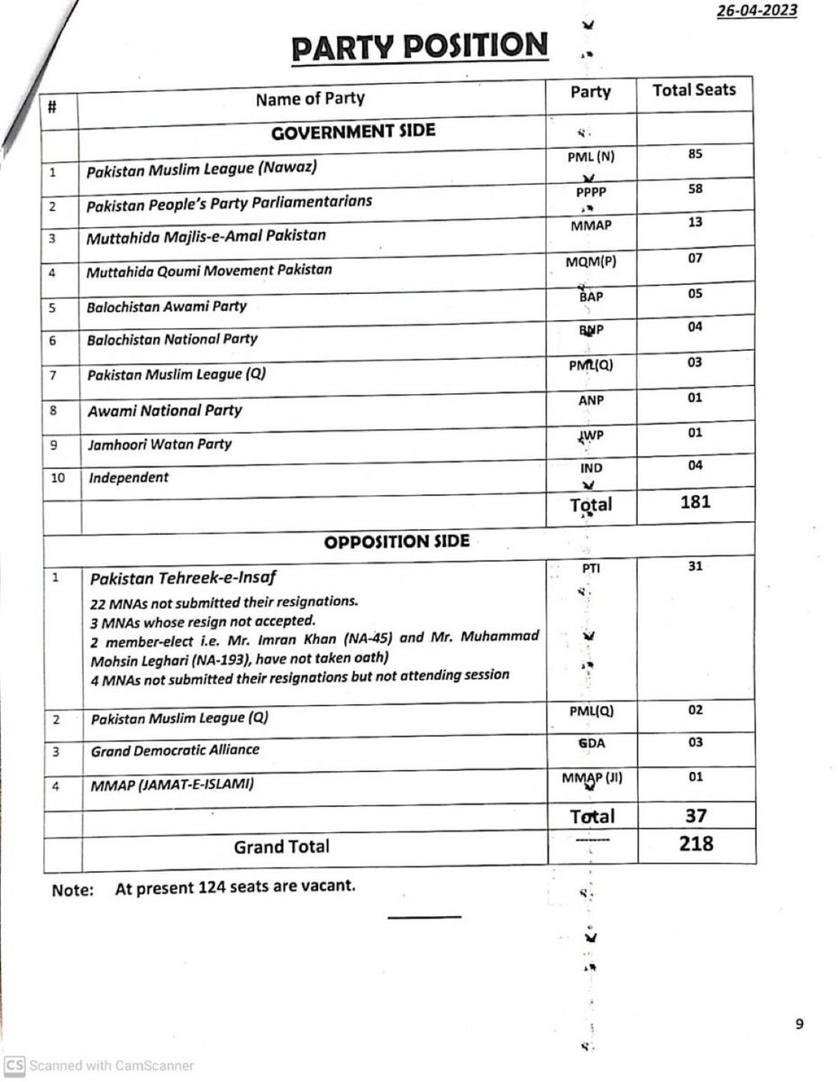 AirafHashmi's tweet photo. @fawadchaudhry Current party position in parliament https://t.co/78L8vUoMQm