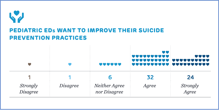 Stephanie Doupnik, MD, MSHP (@stephdoupnikmd) on Twitter photo Let's talk about #teenmentalhealth in #PEM!
Our team surveyed #pediatric emergency department leaders about their #suicideprevention practices and readiness to improve.
doi.org/10.1002/emp2.1…
<a href="/PECARNteam/">PECARNteam</a> <a href="/PEMatCHOP/">CHOP Pediatric Emergency Medicine</a> <a href="/afspnational/">American Foundation for Suicide Prevention</a> #afsp Let's talk about #teenmentalhealth in #PEM!
Our team surveyed #pediatric emergency department leaders about their #suicideprevention practices and readiness to improve.
doi.org/10.1002/emp2.1…
<a href="/PECARNteam/">PECARNteam</a> <a href="/PEMatCHOP/">CHOP Pediatric Emergency Medicine</a> <a href="/afspnational/">American Foundation for Suicide Prevention</a> #afsp