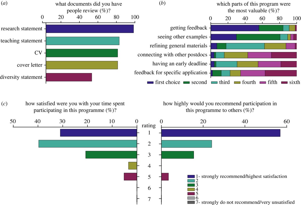 The power of #peer networking for improving #STEM faculty job applications: a successful pilot programme #ProcB #OpenAccess #BiologicalSciencePractices ow.ly/kzFL50NWcpn <a href="/Dr_KatieG1/">Dr. Katie Grogan 👩‍🔬🧬</a>