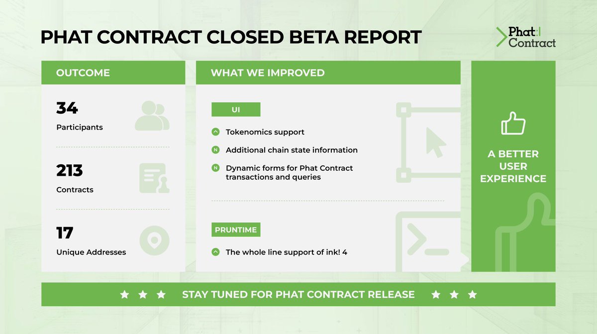 PhalaNetwork's tweet photo. The Closed Beta has ended and we're thrilled with the positive outcome🎊Thanks to all who participated &amp; contributed to making #PhatContract even better!
🗓️Starting May 5th, we'll begin judging&amp;awarding entries, stay tuned for some innovative use case ideas that we'll be sharing! https://t.co/qcxgBvTWhL