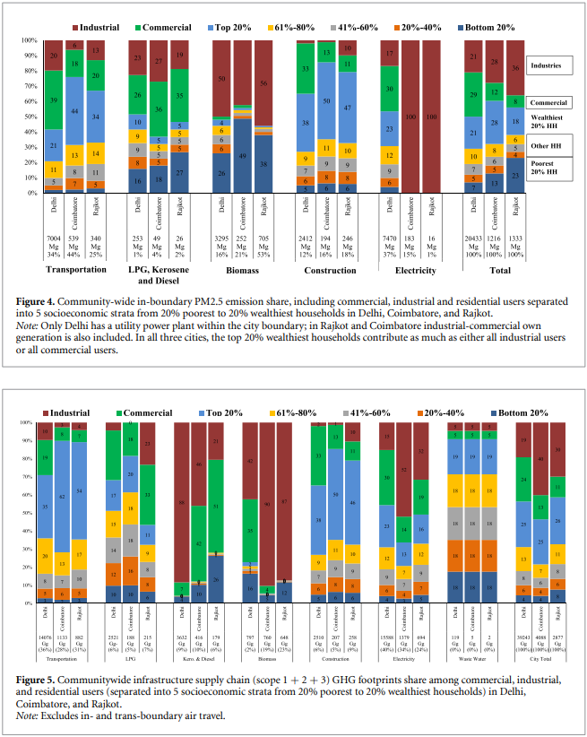 Our (<a href="/AnuRamaswami/">Anu Ramaswami</a> <a href="/tkangk/">Kangkang(KK) Tong</a>) latest study suggests that a 10% efficiency improvement in top 20% wealthy households &amp; commercial/industrial users can lead to significant carbon &amp; air pollution benefits in cities.  🌍🌱 <a href="/RamaswamiLab/">Urban Nexus Lab</a>
iopscience.iop.org/article/10.108…