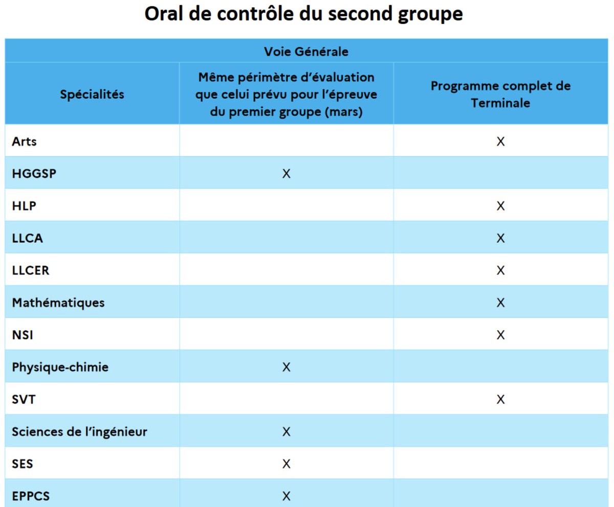🚨#Bac2023 : Périmètre de l’#oral de contrôle du #second groupe :
👩‍🔬En voie générale :
eduscol.education.fr/document/49568…
🧑‍🔬En voie technologique :
eduscol.education.fr/document/49565…
⬇️